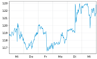 Chart Cincinnati Financial Corp.   - 1 Week