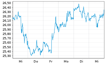 Chart Cinemark Holdings Inc. - 1 semaine