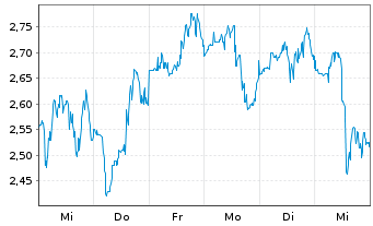 Chart Cipher Mining Inc. - 1 semaine