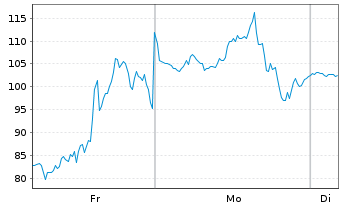 Chart Circle Internet Group Inc. CL A - 1 Woche