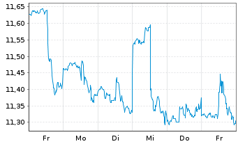 Chart Cion Investment Corp. - 1 semaine
