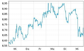 Chart Cion Investment Corp. - 1 Week