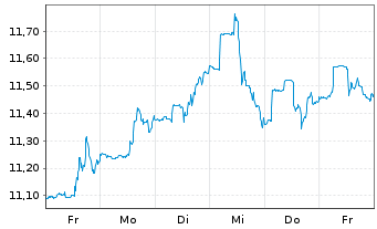 Chart Cion Investment Corp. - 1 semaine