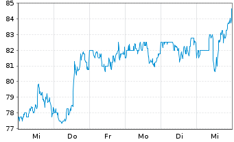 Chart Cirrus Logic Inc. - 1 Week