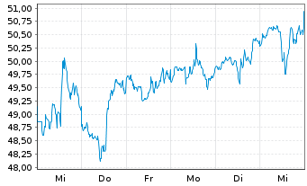 Chart Cisco Systems Inc. - 1 Week