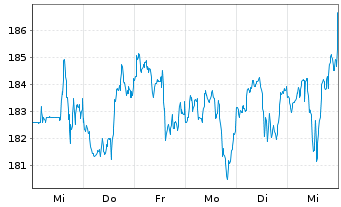 Chart Cintas Corp. - 1 Week