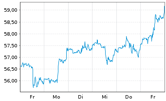 Chart Citigroup Inc. - 1 Week