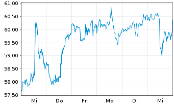 Chart Citigroup Inc. - 1 semaine