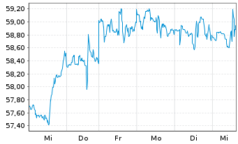 Chart Citigroup Inc. - 1 Week