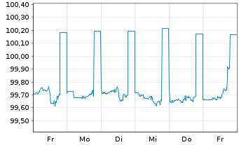 Chart Citigroup Inc. DL-FLR Deposit.Shs 19(24/Und.) - 1 Week