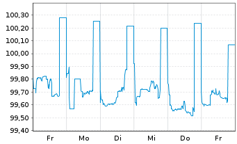 Chart Citigroup Inc. DL-FLR Deposit.Shs 19(24/Und.) - 1 semaine