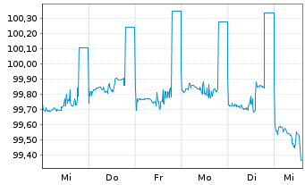 Chart Citigroup Inc. DL-FLR Deposit.Shs 19(24/Und.) - 1 Woche