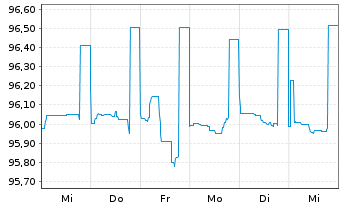 Chart Citigroup Inc. DL-Non-Cum.Pr.St.20(21/25) - 1 semaine