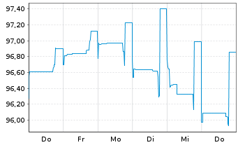 Chart Citigroup Inc. DL-Non-Cum.Pr.St.20(21/25) - 1 Woche