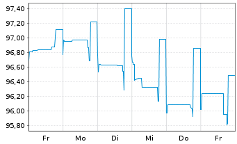 Chart Citigroup Inc. DL-Non-Cum.Pr.St.20(21/25) - 1 Week
