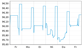 Chart Citigroup Inc. DL-Non-Cum.Pr.St.20(21/25) - 1 semaine