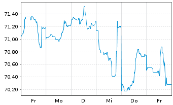 Chart Citigroup Inc. DL-FLR Notes 2021(21/42) - 1 Week