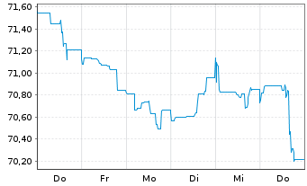 Chart Citigroup Inc. DL-FLR Notes 2021(21/42) - 1 Woche