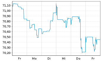 Chart Citigroup Inc. DL-FLR Notes 2021(21/42) - 1 Week