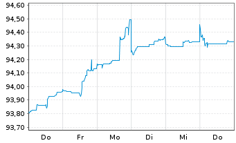 Chart Citigroup Inc. DL-FLR Notes 2022(27/28) - 1 Week