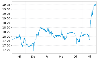 Chart Citi Trends Inc. - 1 Week