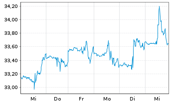 Chart Citizens Financial Group Inc. - 1 semaine