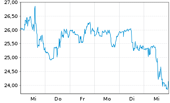 Chart Civitas Resources Inc. - 1 Week