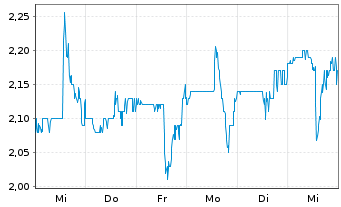 Chart Claros Mortgage Trust Inc. - 1 semaine