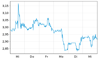 Chart Clarus Corp. - 1 Week