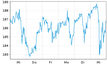 Chart Clean Harbors Inc. - 1 Woche