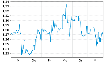 Chart Clean Energy Fuels Corp. - 1 semaine