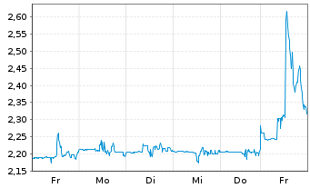 Chart Clean Energy Fuels Corp. - 1 semaine