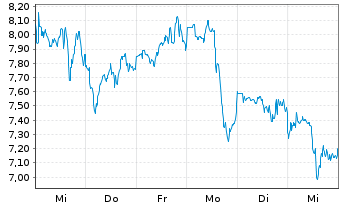 Chart Cleanspark Inc. - 1 semaine