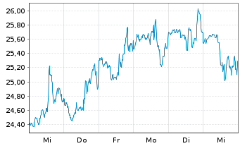 Chart Clearfield Inc. - 1 semaine