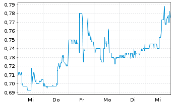 Chart Clearside Biomedical Inc. - 1 Week