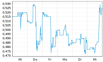 Chart ClearSign Technologies Corp. - 1 Week