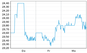 Chart Clearway Energy Inc. - 1 Woche