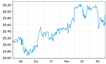 Chart Clearway Energy Inc. - 1 semaine