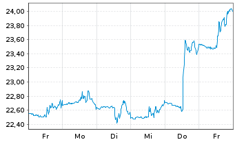 Chart Clearway Energy Inc. - 1 semaine