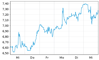 Chart Cleveland-Cliffs Inc. - 1 Week