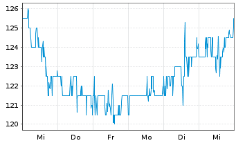 Chart Clorox Co., The - 1 Week