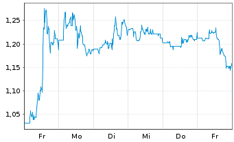 Chart Clover Health Inv. Corp. - 1 semaine