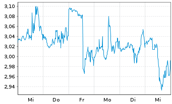 Chart Clover Health Inv. Corp. - 1 semaine