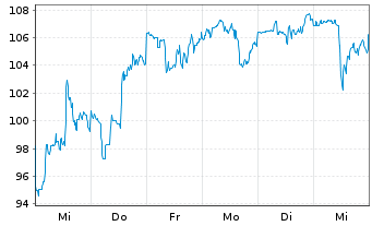 Chart Cloudflare Inc. - 1 Week