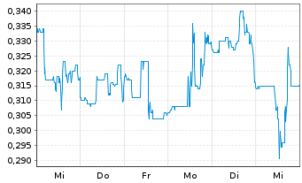 Chart Co-Diagnostics Inc. - 1 semaine