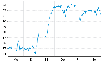 Chart Coastal Finl. Corp. - 1 Woche