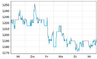 Chart Coca-Cola Consolidated Inc. - 1 Week