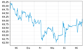 Chart Coca-Cola Co., The - 1 semaine