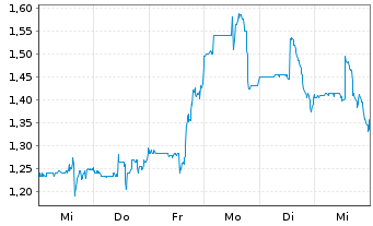 Chart Cocrystal Pharma Inc. - 1 semaine