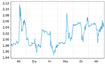 Chart Codexis Inc. - 1 Week